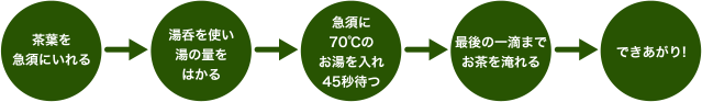 茶葉を急須にいれる→湯呑を使い湯の量をはかる→急須に70℃のお湯を入れ45秒待つ→最後の一滴までお茶を淹れる→できあがり!